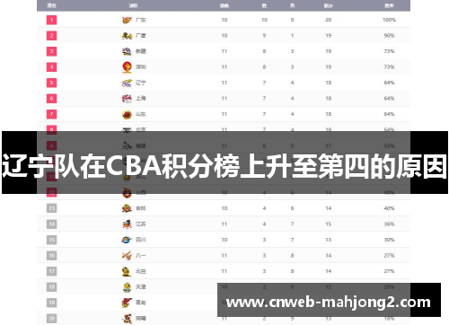 辽宁队在CBA积分榜上升至第四的原因 辽宁队在CBA积分榜上升至第四的原因